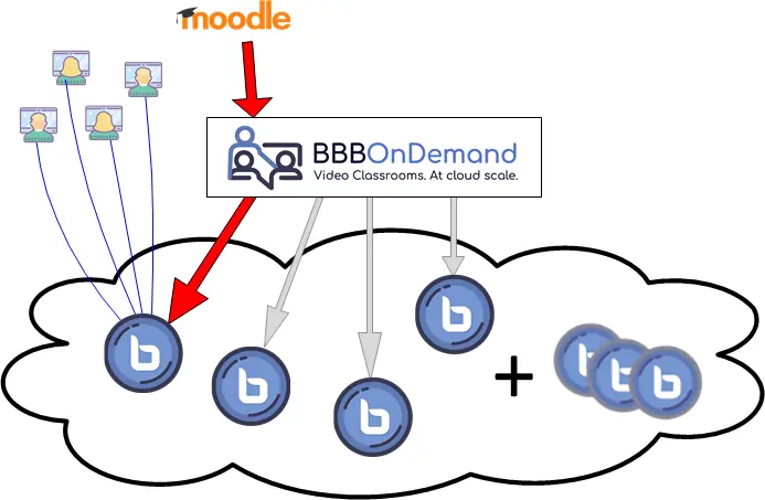 Example of Moodle BigBlueButton Plugin managing a meeting via BBB On Demand.