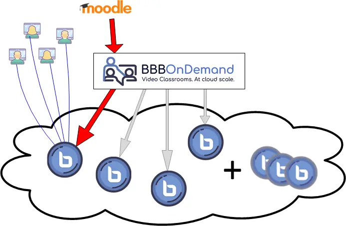 On demand
                             BigBlueButton instances with bbbondemand.com