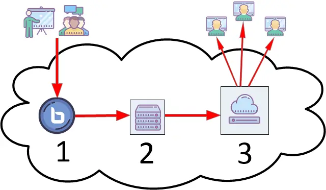 How to efficiently processes and host bigbluebutton recordings