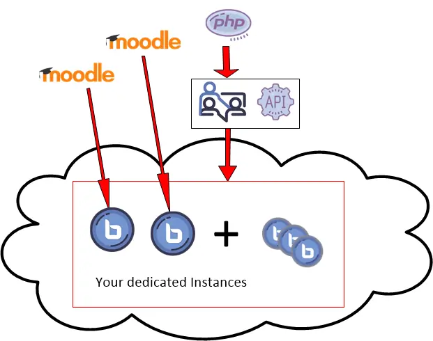 Example of BBB On Demand API used to create
                            dedicated BigBlueButton instances